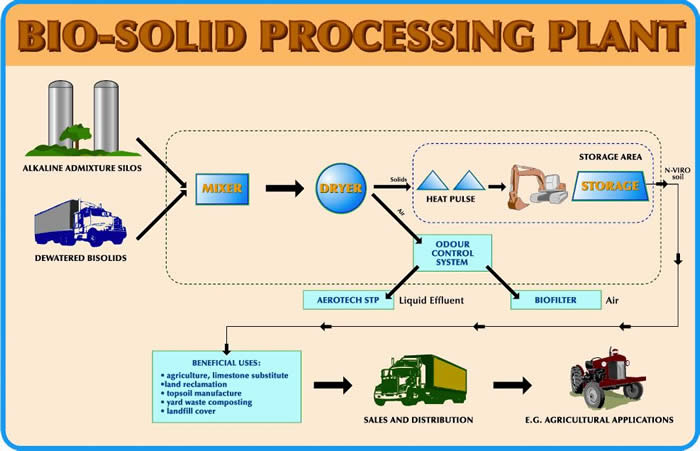 Biosolids Process diagram