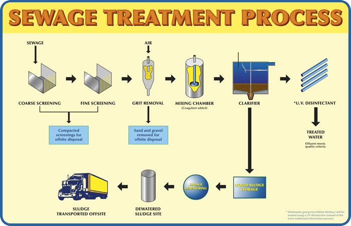 sewage treatment process