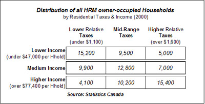 HRM Owner-occupied Households